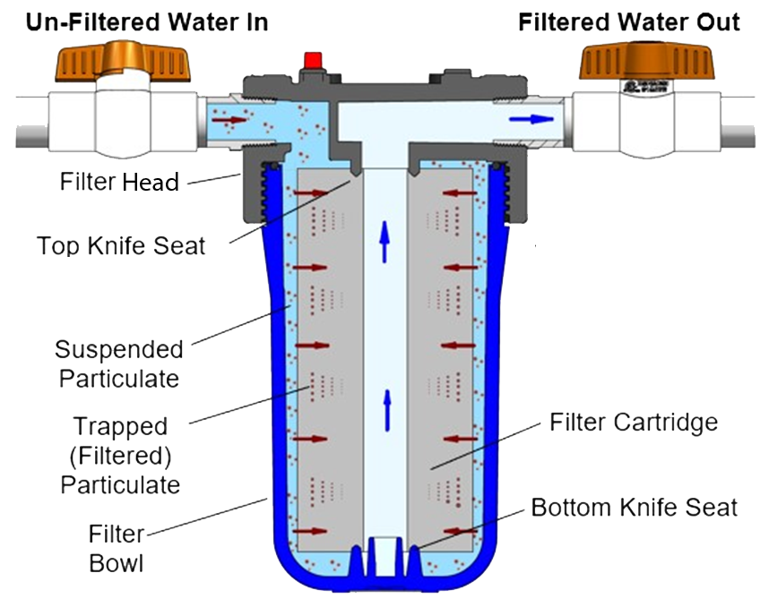 How Does Water Filtration Work